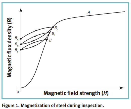 magnetization of steel