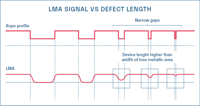 LMA signal vs defect length