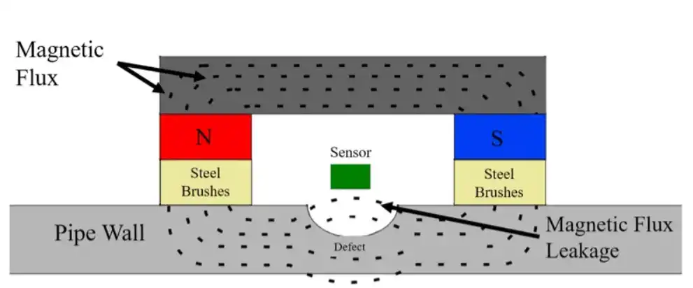 ابزارهای MFL