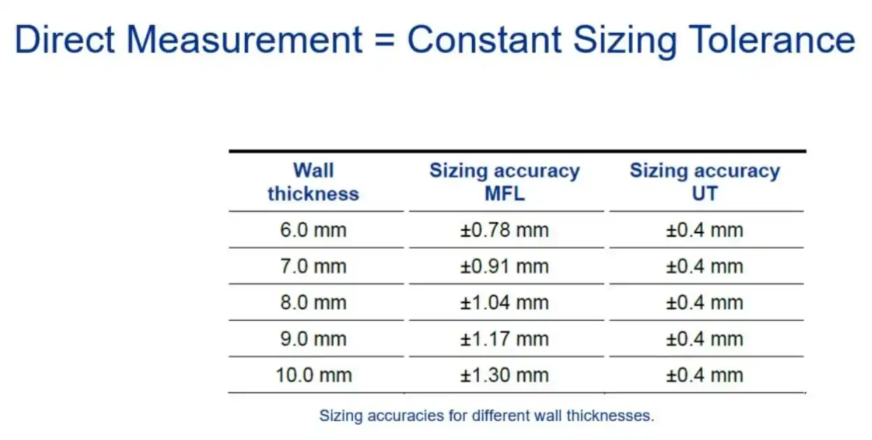 دقت اندازه‌گیری بازرسی خطوط لوله