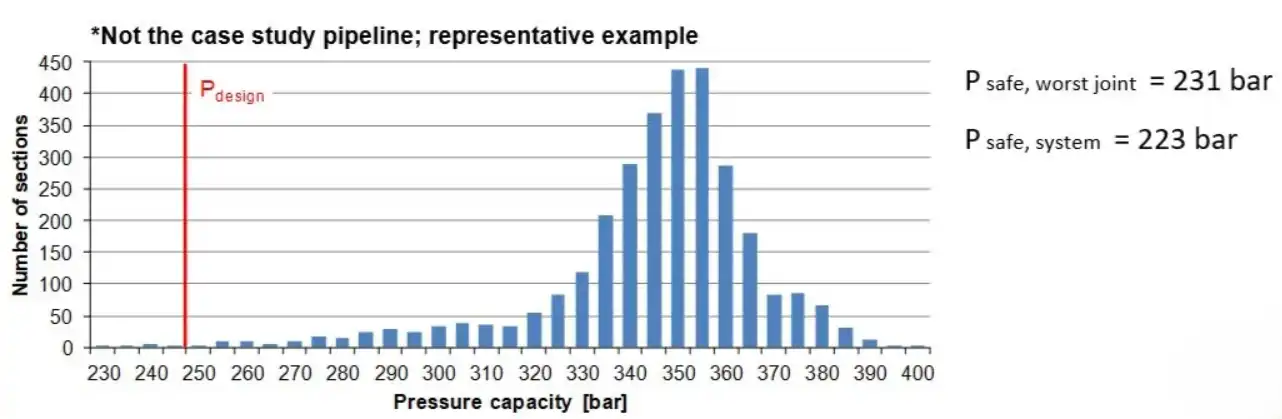 طول عمر خط لوله