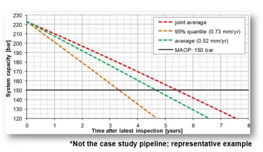 نرخ رشد خوردگی لوله