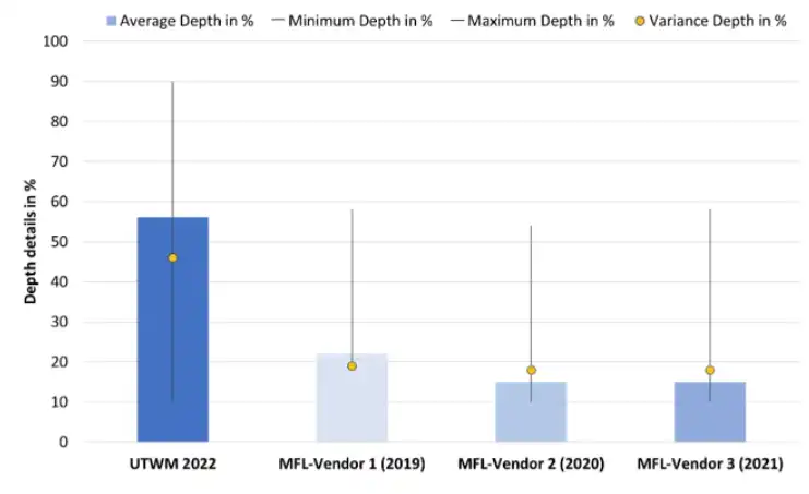 نمودار میله‌ای تفاوت‌های بین بازرسی‌های MFL و UT