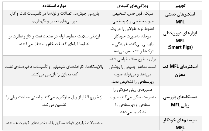 مقایسه انواع تجهیزات MFL
